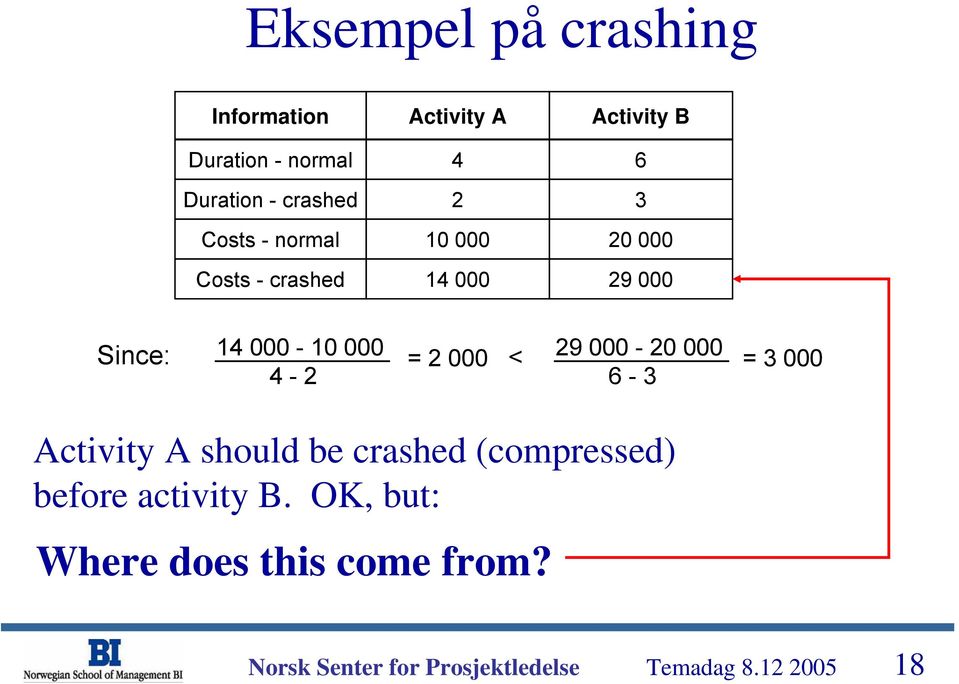 Since: 14 000-10 000 4-2 = 2 000 < 29 000-20 000 6-3 = 3 000 Activity A should be