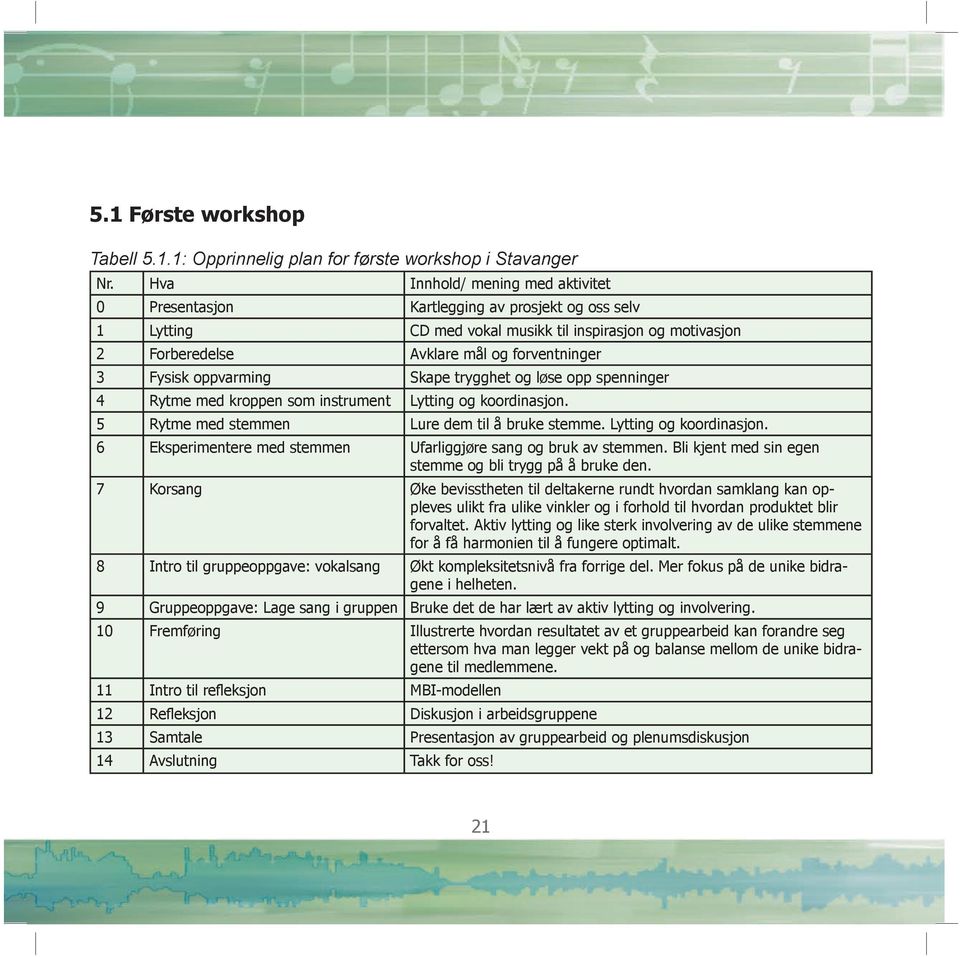 oppvarming Skape trygghet og løse opp spenninger 4 Rytme med kroppen som instrument Lytting og koordinasjon. 5 Rytme med stemmen Lure dem til å bruke stemme. Lytting og koordinasjon. 6 Eksperimentere med stemmen Ufarliggjøre sang og bruk av stemmen.