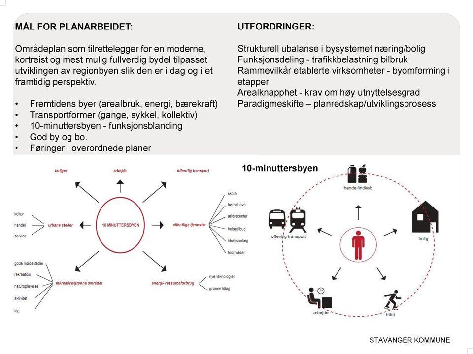 Fremtidens byer (arealbruk, energi, bærekraft) Transportformer (gange, sykkel, kollektiv) 10-minuttersbyen - funksjonsblanding God by og bo.