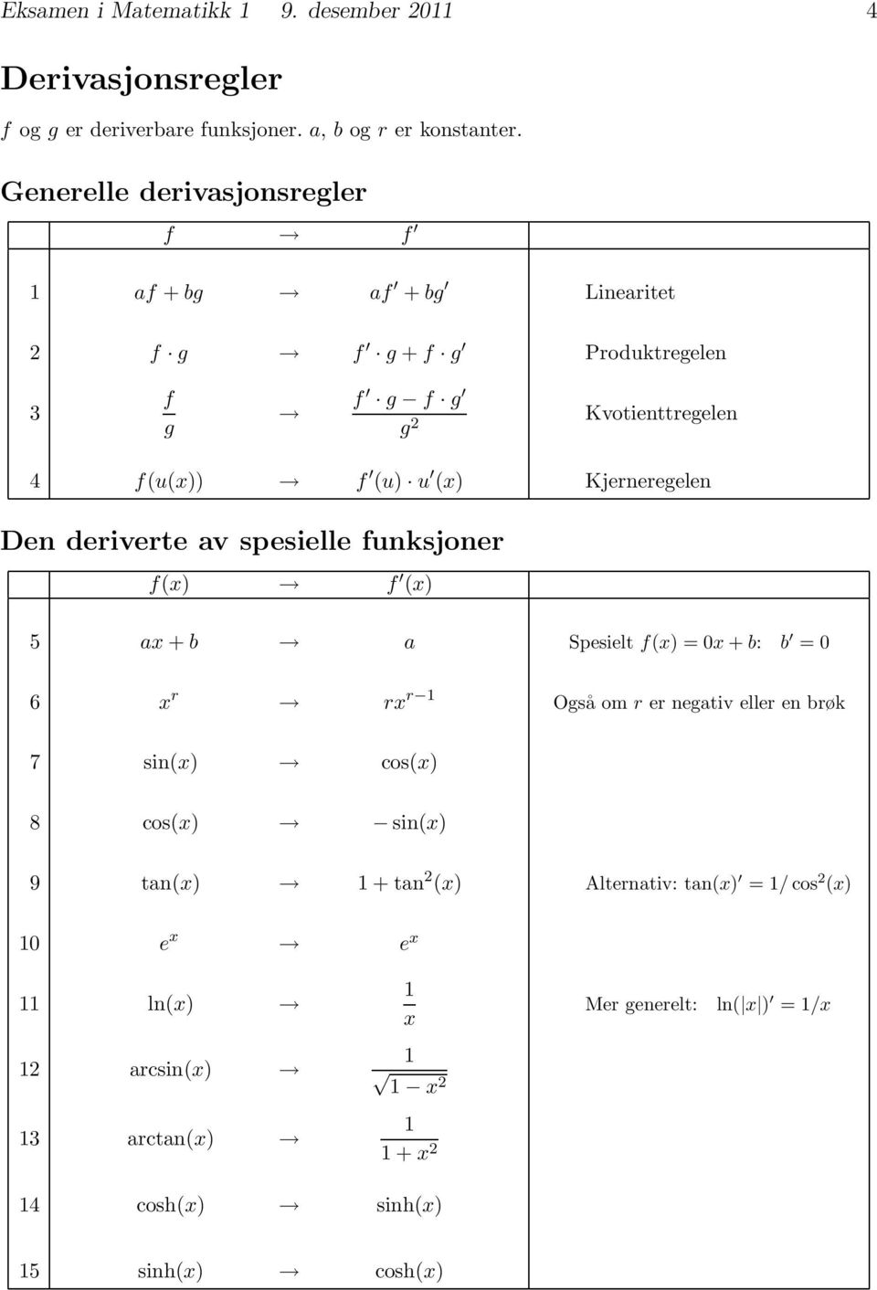 Kjerneregelen Den deriverte v spesielle funksjoner f(x) f (x) 5 x + b Spesielt f(x) =0x + b: b =0 6 x r rx r Også omr er negtiv eller en brøk