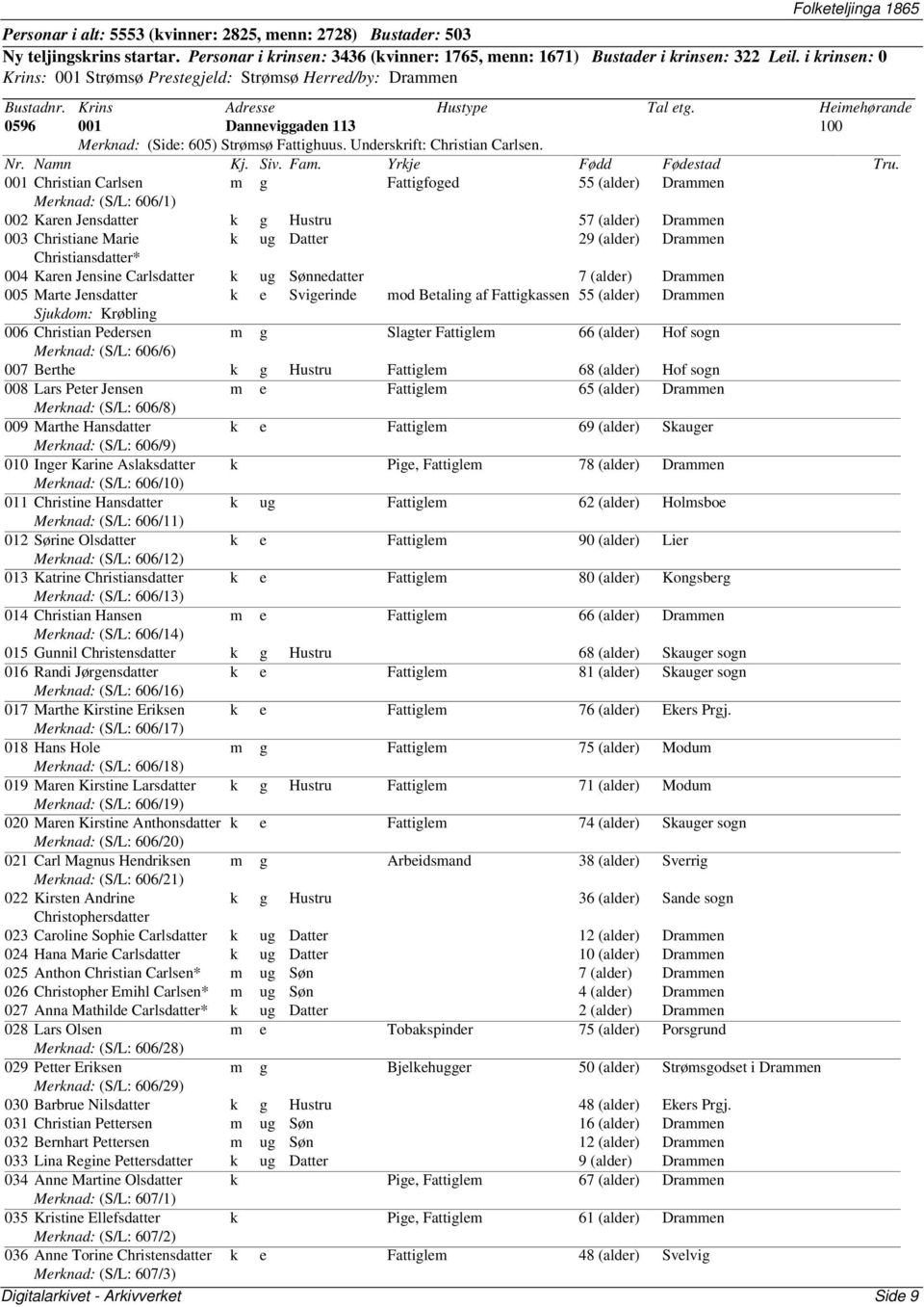 001 Christian Carlsen m g Fattigfoged 55 (alder) Drammen Merknad: (S/L: 606/1) 002 Karen Jensdatter k g Hustru 57 (alder) Drammen 003 Christiane Marie k ug Datter 29 (alder) Drammen Christiansdatter*