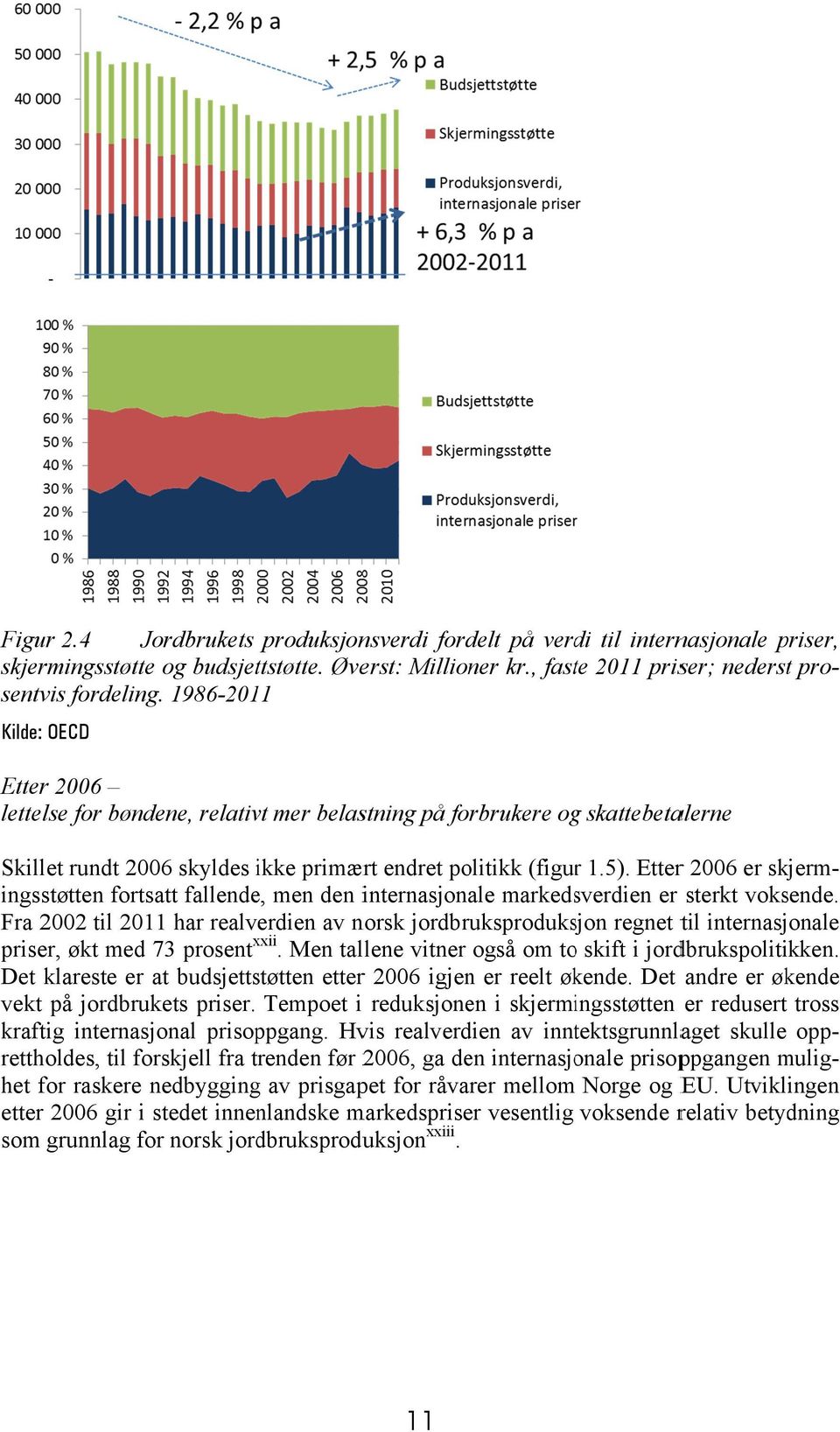 Etterr 2006 er skjerm- Fra 2002 til 2011 har realverdien av norsk jordbruksproduksjon regnet til internasjonale priser, økt med 73 prosent xxii x.