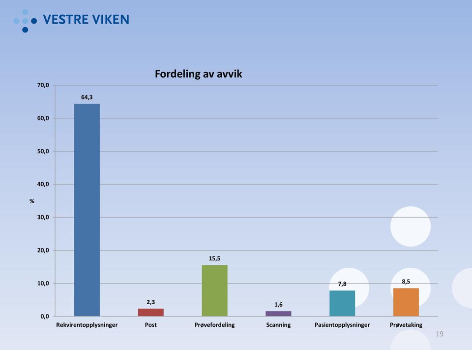 Rekvirentopplysninger Post Prøvefordeling