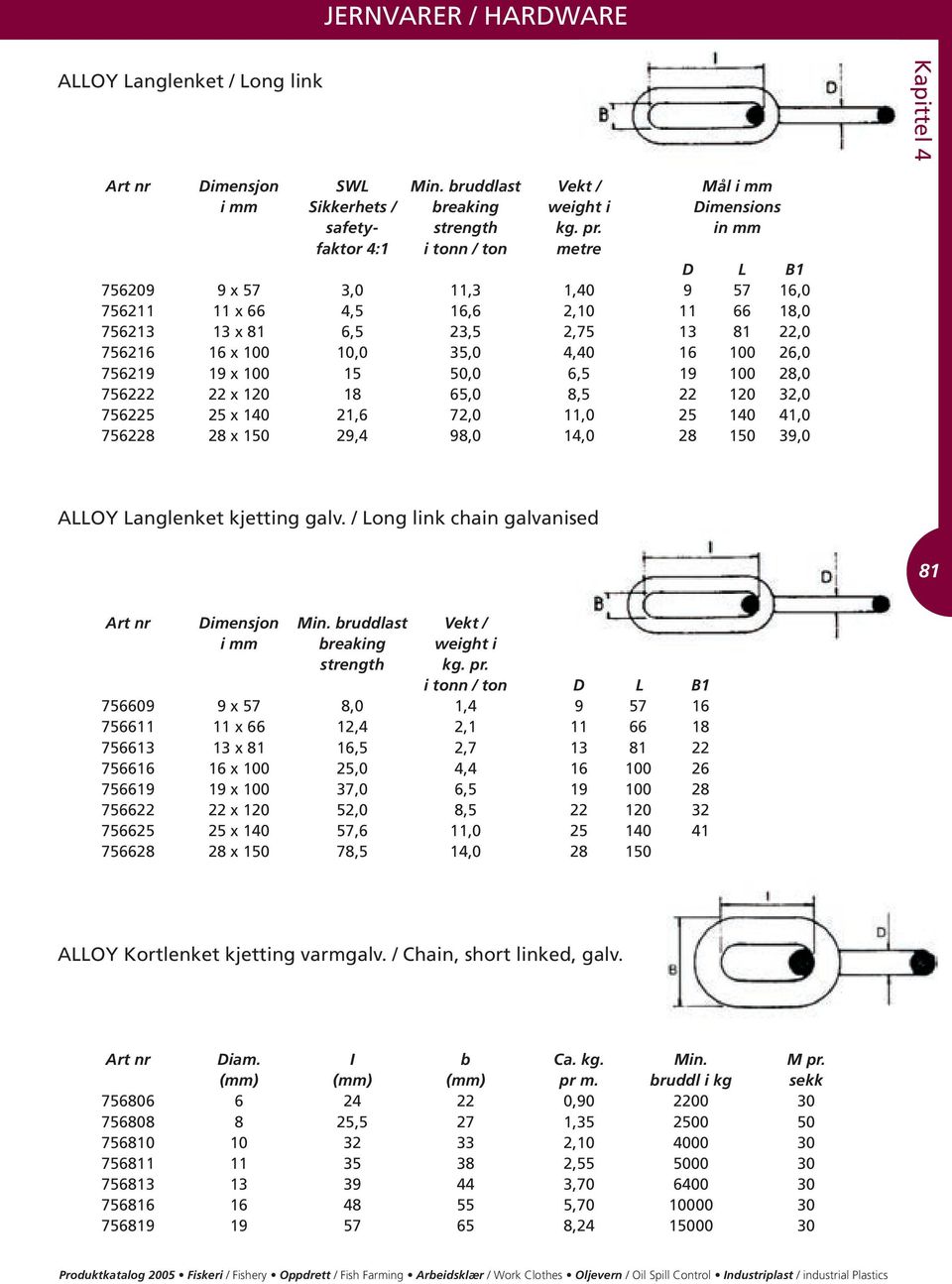 26,0 756219 19 x 100 15 50,0 6,5 19 100 28,0 756222 22 x 120 18 65,0 8,5 22 120 32,0 756225 25 x 140 21,6 72,0 11,0 25 140 41,0 756228 28 x 150 29,4 98,0 14,0 28 150 39,0 ALLOY Langlenket kjetting
