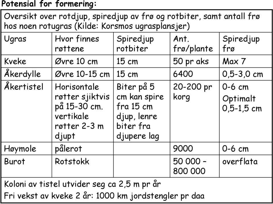 frø/plante Spiredjup frø Kveke Øvre 10 cm 15 cm 50 pr aks Max 7 Åkerdylle Øvre 10-15 cm 15 cm 6400 0,5-3,0 cm Åkertistel Horisontale røtter sjiktvis på 15-30 cm.