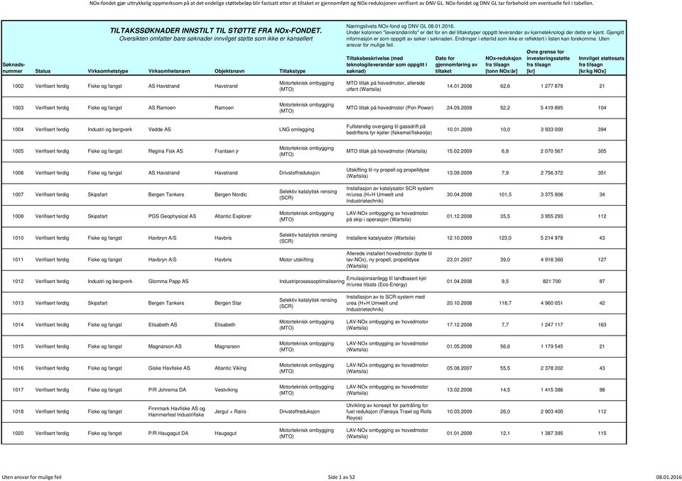 Oversikten omfatter bare søknader innvilget støtte som ikke er kansellert Næringslivets NOx-fond og DNV GL 08.01.2016.