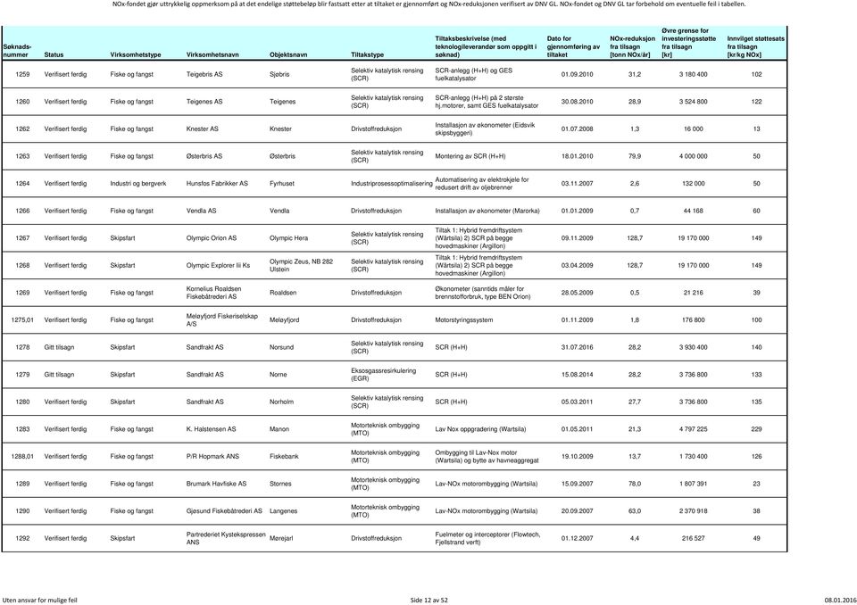 2010 31,2 3 180 400 102 1260 Verifisert ferdig Fiske og fangst Teigenes AS Teigenes SCR-anlegg (H+H) på 2 største hj.motorer, samt GES fuelkatalysator 30.08.