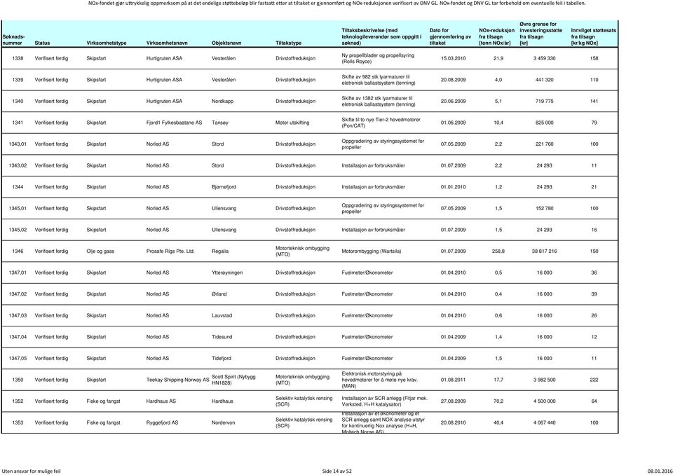 2010 21,9 3 459 330 158 1339 Verifisert ferdig Skipsfart Hurtigruten ASA Vesterålen Drivstoffreduksjon Skifte av 982 stk lyarmaturer til eletronisk ballastsystem (tenning) 20.08.