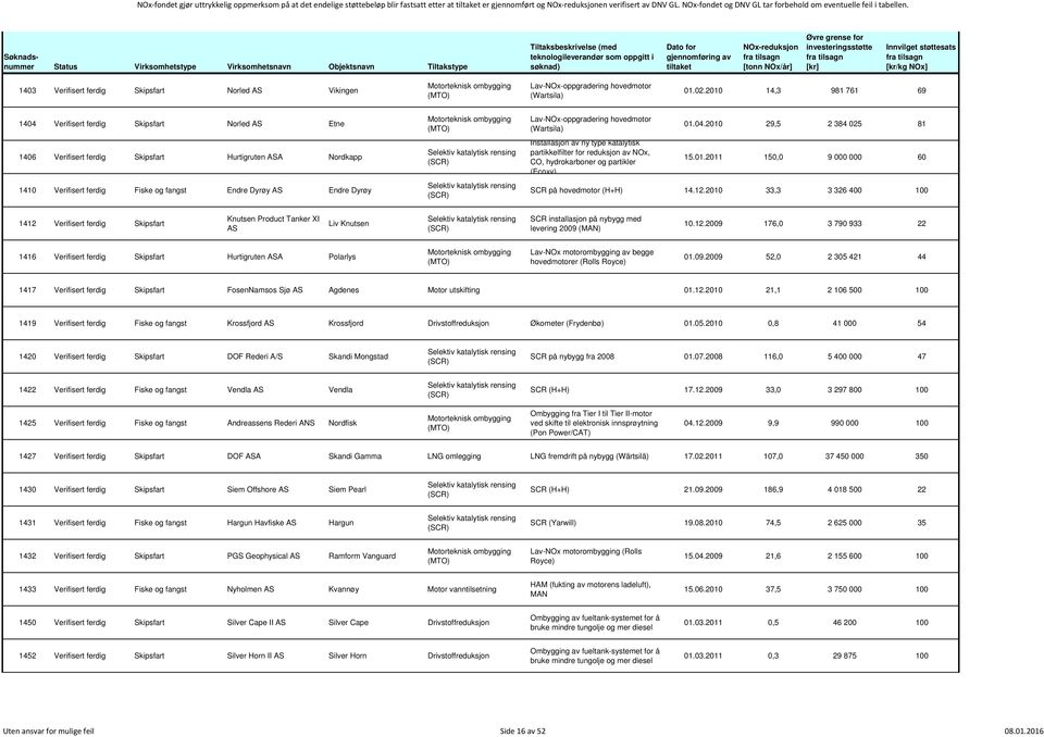 2010 14,3 981 761 69 1404 Verifisert ferdig Skipsfart Norled AS Etne 1406 Verifisert ferdig Skipsfart Hurtigruten ASA Nordkapp 1410 Verifisert ferdig Fiske og fangst Endre Dyrøy AS Endre Dyrøy