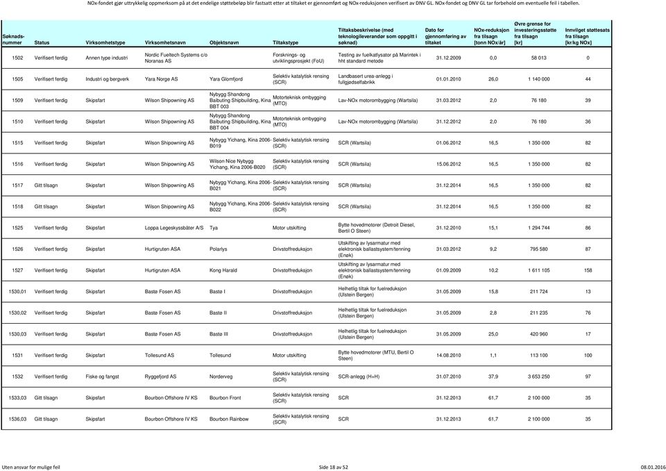 1502 Verifisert ferdig Annen type industri Nordic Fueltech Systems c/o Noranas AS Forsknings- og utviklingsprosjekt (FoU) Testing av fuelkatlysator på Marintek i hht standard metode 31.12.