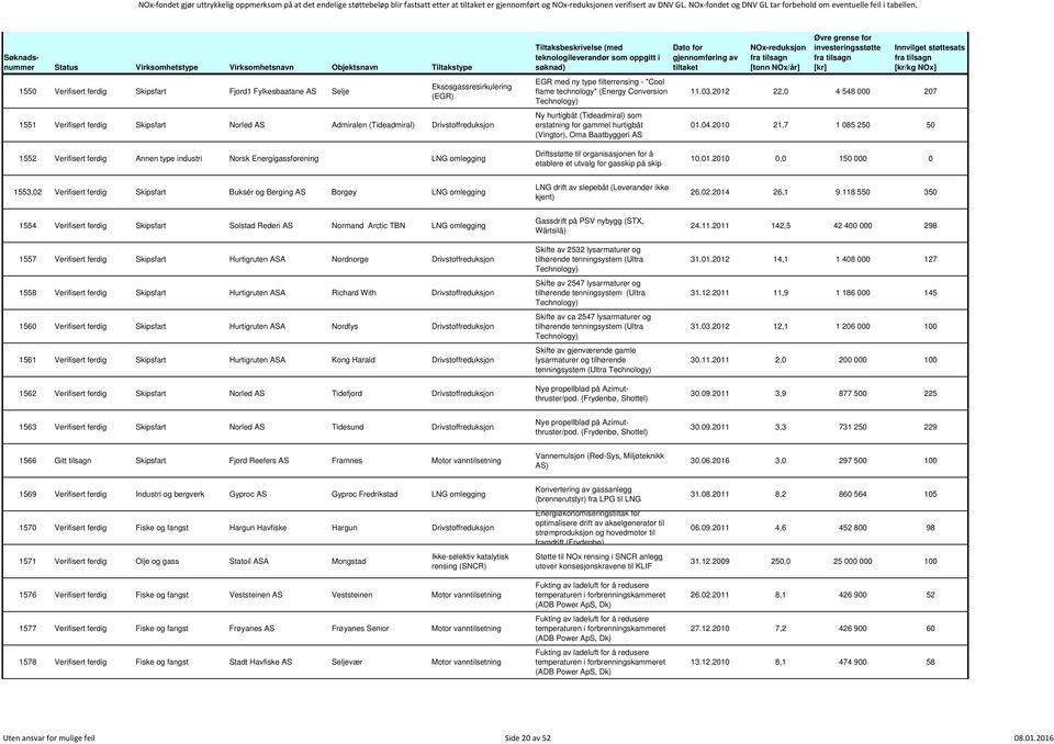 1550 Verifisert ferdig Skipsfart Fjord1 Fylkesbaatane AS Selje Eksosgassresirkulering (EGR) 1551 Verifisert ferdig Skipsfart Norled AS Admiralen (Tideadmiral) Drivstoffreduksjon EGR med ny type