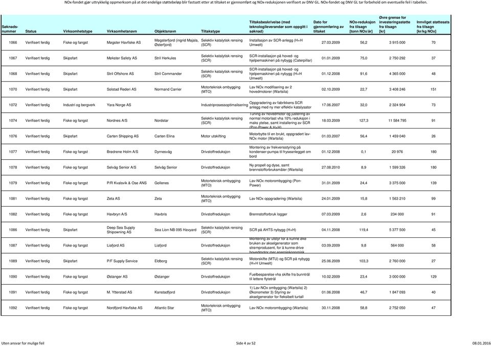 1066 Verifisert ferdig Fiske og fangst Møgster Havfiske AS Møgsterfjord (ingrid Majala, Østerfjord) Installasjon av SCR-anlegg (H+H Umwelt) 27.03.