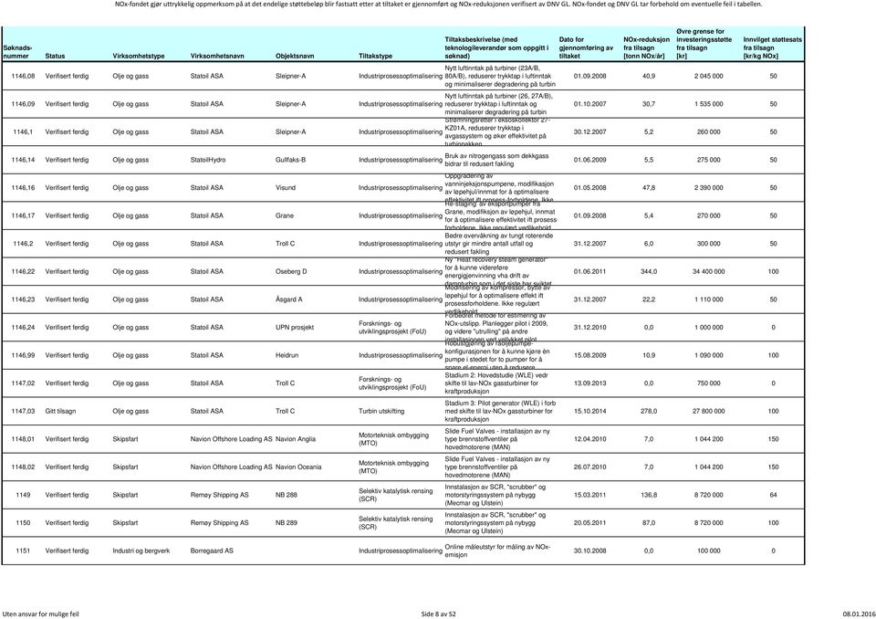 1146,08 Verifisert ferdig Olje og gass Statoil ASA Sleipner-A Industriprosessoptimalisering Nytt luftinntak på turbiner (23A/B, 80A/B), reduserer trykktap i luftinntak og minimaliserer degradering på