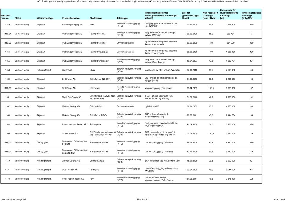 2 Verifisert ferdig Skipsfart Buksér og Berging AS Beta Ombygging av 4 stk motorer til Lav Nox 29.11.