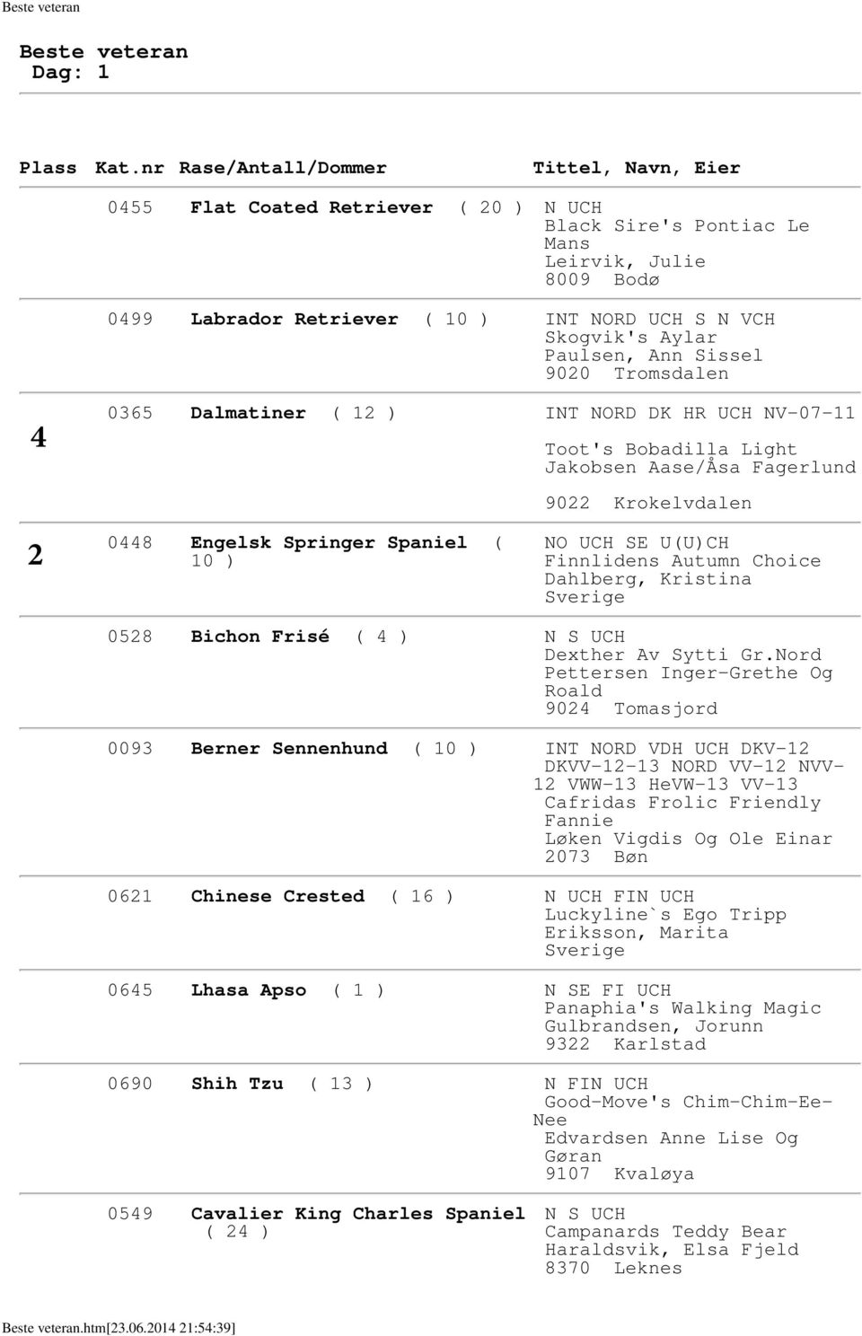 Tromsdalen 065 Dalmatiner ( INT NORD DK HR UCH NV-07- Toot's Bobadilla Light Jakobsen Aase/Åsa Fagerlund 90 Krokelvdalen 08 Engelsk Springer Spaniel ( 0 NO UCH SE U(UCH Finnlidens Autumn Choice