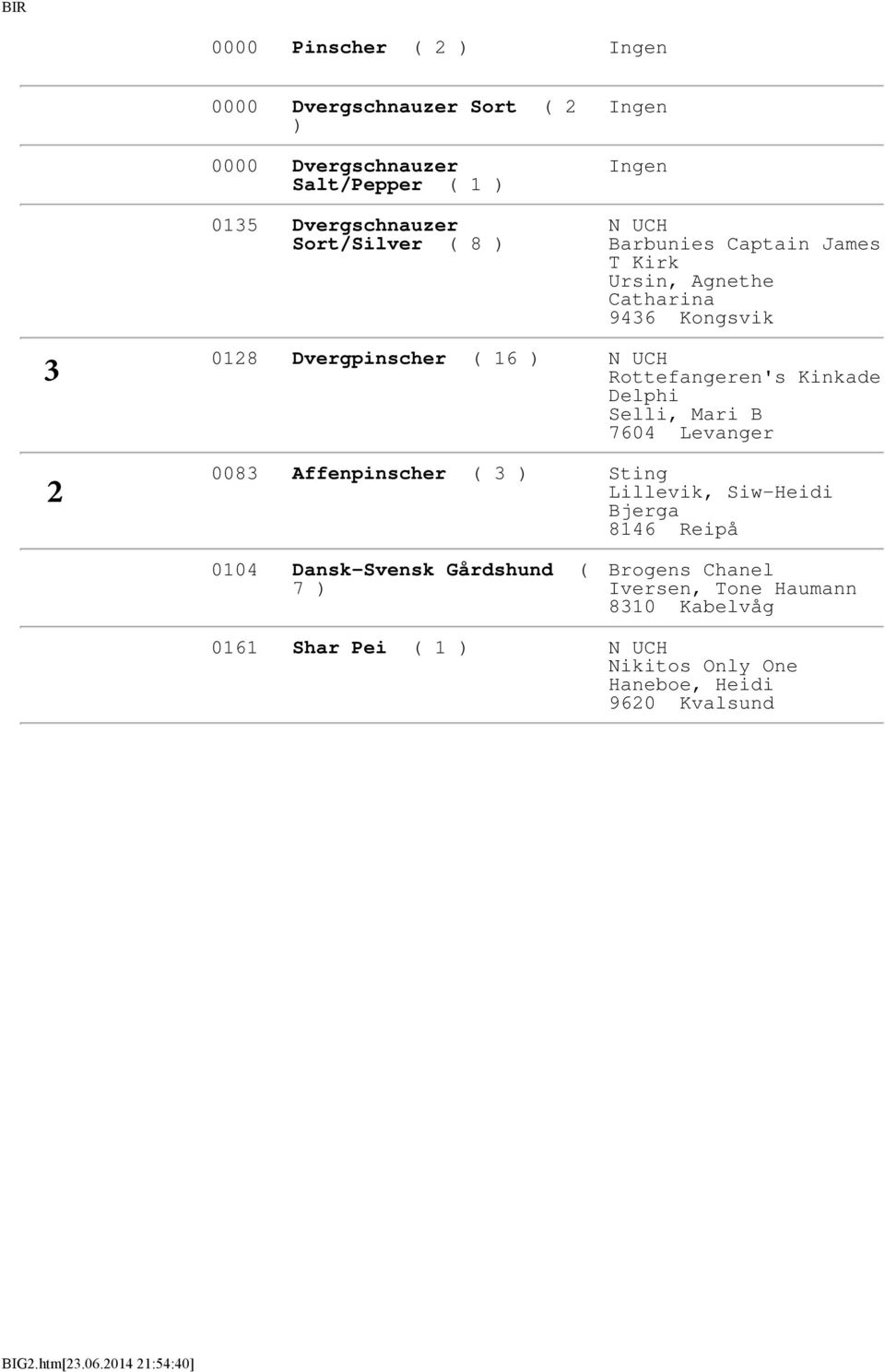 Delphi Selli, Mari B 760 Levanger 008 Affenpinscher ( Sting Lillevik, Siw-Heidi Bjerga 86 Reipå 00 Dansk-Svensk Gårdshund (