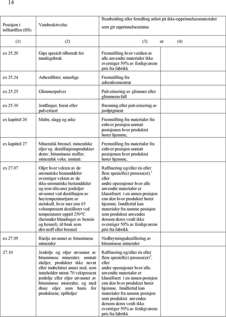 30 Jordfarger, brent eller pulverisert Brenning eller pulverisering av jordpigment ex kapittel 26 Malm, slagg og aske, ex kapittel 27 ex 27.07 ex 27.