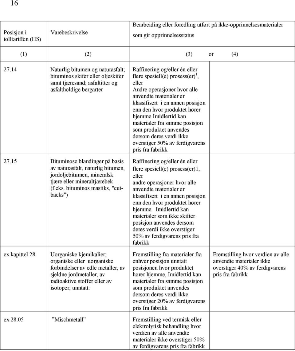bituminøs mastiks, "cutbacks") Raffinering og/eller én eller flere spesiell(e) prosess(er) 1, eller Andre operasjoner hvor alle anvendte materialer er klassifisert i en annen posisjon enn den hvor