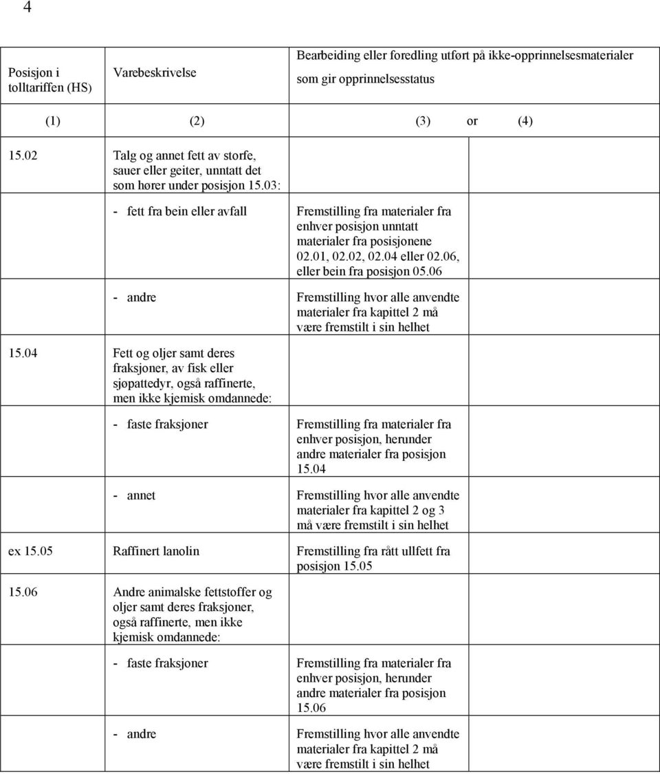 04 Fett og oljer samt deres fraksjoner, av fisk eller sjøpattedyr, også raffinerte, men ikke kjemisk omdannede: - faste fraksjoner enhver posisjon, herunder andre materialer fra posisjon 15.