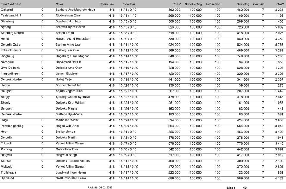 5 / 0 / 0 826 000 100 000 100 726 000 7 5 082 Stenberg Nordre 0 Bråten Trond 418 15 / 8 / 0 / 0 518 000 100 000 100 418 000 7 2 926 Holtet 0 Halseth Astrid Hesbråten 418 15 / 9 / 0 / 0 580 000 100