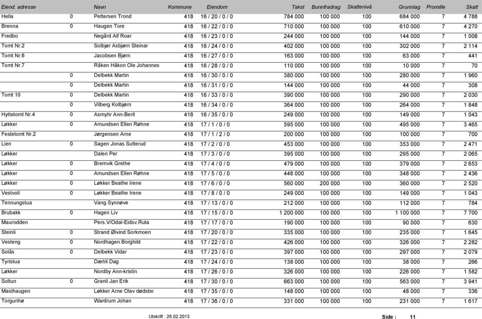 6 Jacobsen Bjørn 418 16 / 27 / 0 / 0 163 000 100 000 100 63 000 7 441 Tomt Nr.