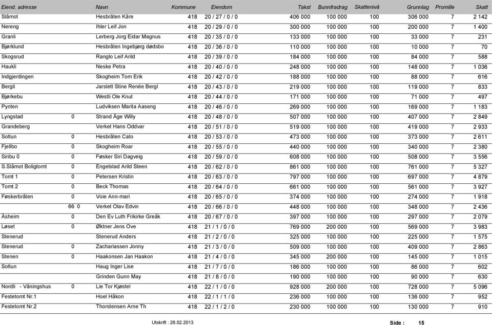 84 000 7 588 Haukli Neske Petra 418 20 / 40 / 0 / 0 248 000 100 000 100 148 000 7 1 036 Indgjerdingen Skogheim Tom Erik 418 20 / 42 / 0 / 0 188 000 100 000 100 88 000 7 616 Bergli Jarslett Stine