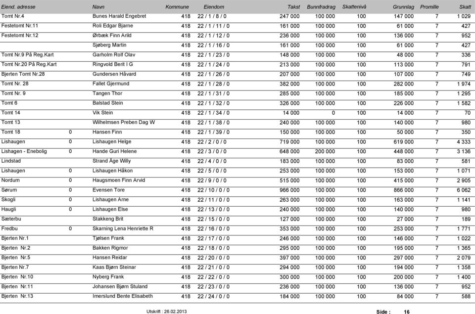 Kart Garholm Rolf Olav 418 22 / 1 / 23 / 0 148 000 100 000 100 48 000 7 336 Tomt Nr.20 På Reg.Kart Ringvold Berit I G 418 22 / 1 / 24 / 0 213 000 100 000 100 113 000 7 791 Bjerten Tomt Nr.