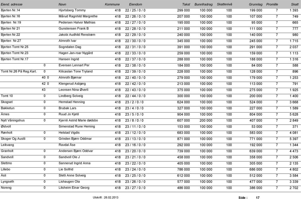 22 Jakobi Audhild Renstrøm 418 22 / 29 / 0 / 0 240 000 100 000 100 140 000 7 980 Bjerten Nr.27 Almroth Ivar 418 22 / 30 / 0 / 0 345 000 100 000 100 245 000 7 1 715 Bjerten Tomt Nr.