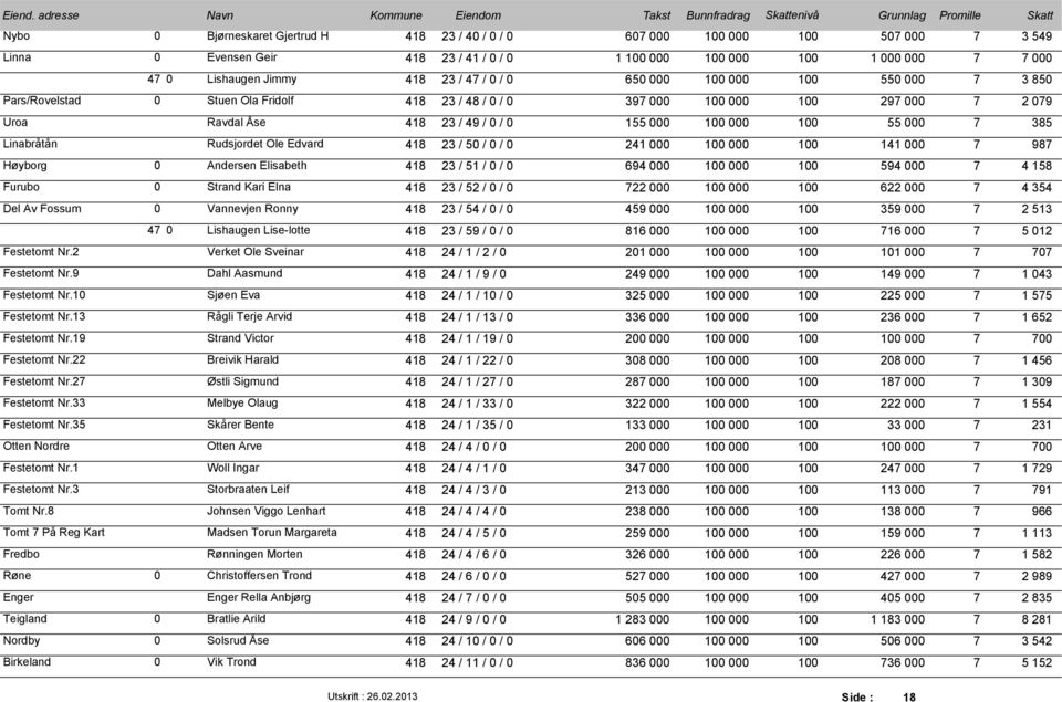 000 7 385 Linabråtån Rudsjordet Ole Edvard 418 23 / 50 / 0 / 0 241 000 100 000 100 141 000 7 987 Høyborg 0 Andersen Elisabeth 418 23 / 51 / 0 / 0 694 000 100 000 100 594 000 7 4 158 Furubo 0 Strand