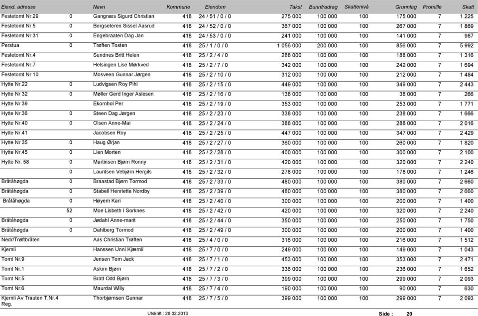 31 0 Engebraaten Dag Jan 418 24 / 53 / 0 / 0 241 000 100 000 100 141 000 7 987 Perstua 0 Trøften Tosten 418 25 / 1 / 0 / 0 1 056 000 200 000 100 856 000 7 5 992 Festetomt Nr.