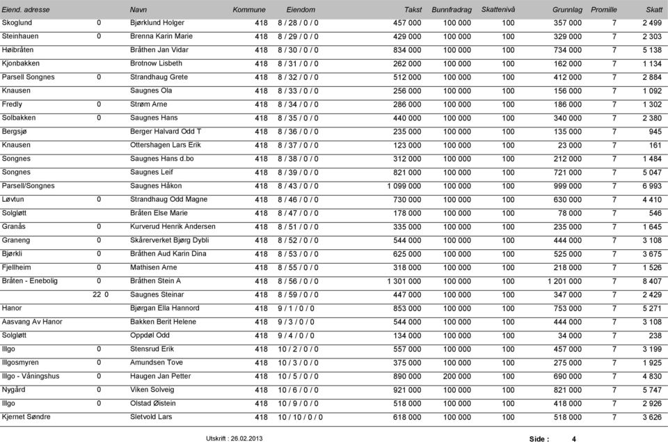 100 000 100 412 000 7 2 884 Knausen Saugnes Ola 418 8 / 33 / 0 / 0 256 000 100 000 100 156 000 7 1 092 Fredly 0 Strøm Arne 418 8 / 34 / 0 / 0 286 000 100 000 100 186 000 7 1 302 Solbakken 0 Saugnes