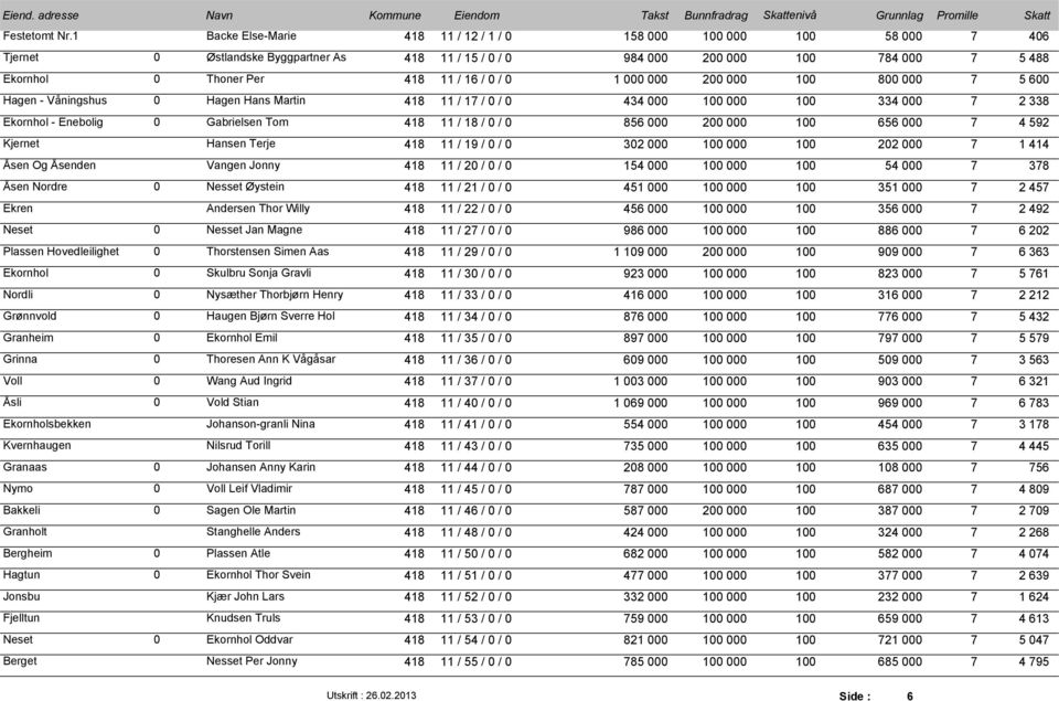 0 / 0 1 000 000 200 000 100 800 000 7 5 600 Hagen - Våningshus 0 Hagen Hans Martin 418 11 / 17 / 0 / 0 434 000 100 000 100 334 000 7 2 338 Ekornhol - Enebolig 0 Gabrielsen Tom 418 11 / 18 / 0 / 0 856