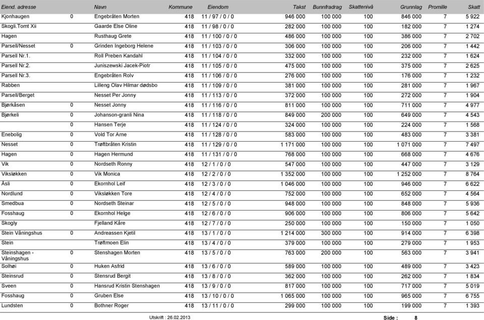Helene 418 11 / 103 / 0 / 0 306 000 100 000 100 206 000 7 1 442 Parsell Nr.1. Roll Preben Kandahl 418 11 / 104 / 0 / 0 332 000 100 000 100 232 000 7 1 624 Parsell Nr.2. Juniszewski Jacek-Piotr 418 11 / 105 / 0 / 0 475 000 100 000 100 375 000 7 2 625 Parsell Nr.