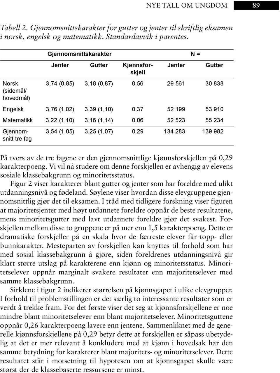 52 523 55 234 Jenter Gutter Kjønnsforskjell Gjennomsnitt tre fag 3,54 (1,05) 3,25 (1,07) 0,29 134 283 139 982 På tvers av de tre fagene er den gjennomsnittlige kjønnsforskjellen på 0,29 karakterpoeng.