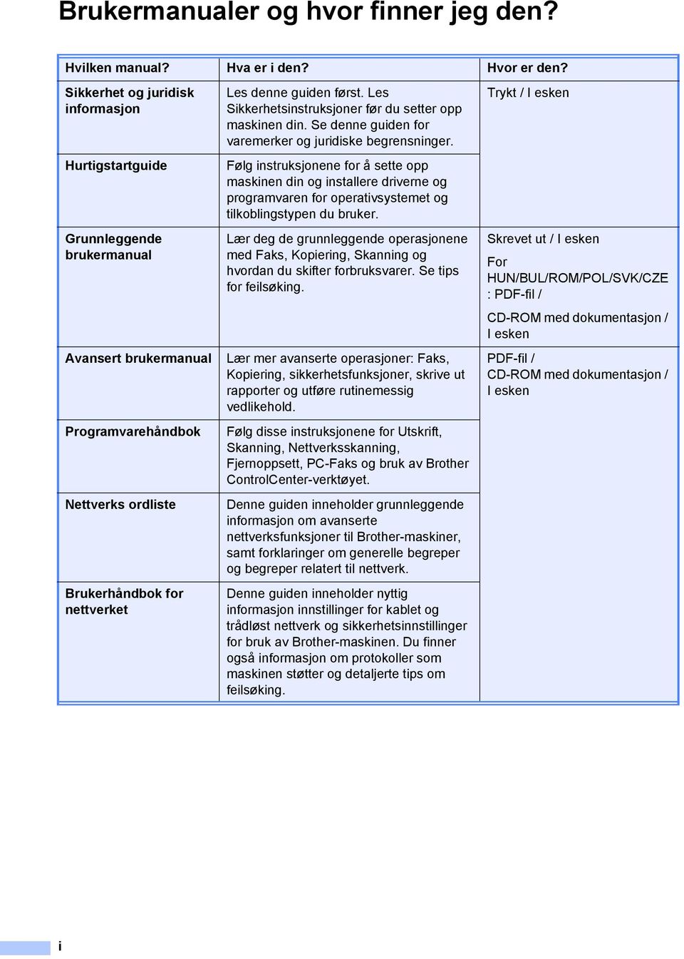 Les Sikkerhetsinstruksjoner før du setter opp maskinen din. Se denne guiden for varemerker og juridiske begrensninger.