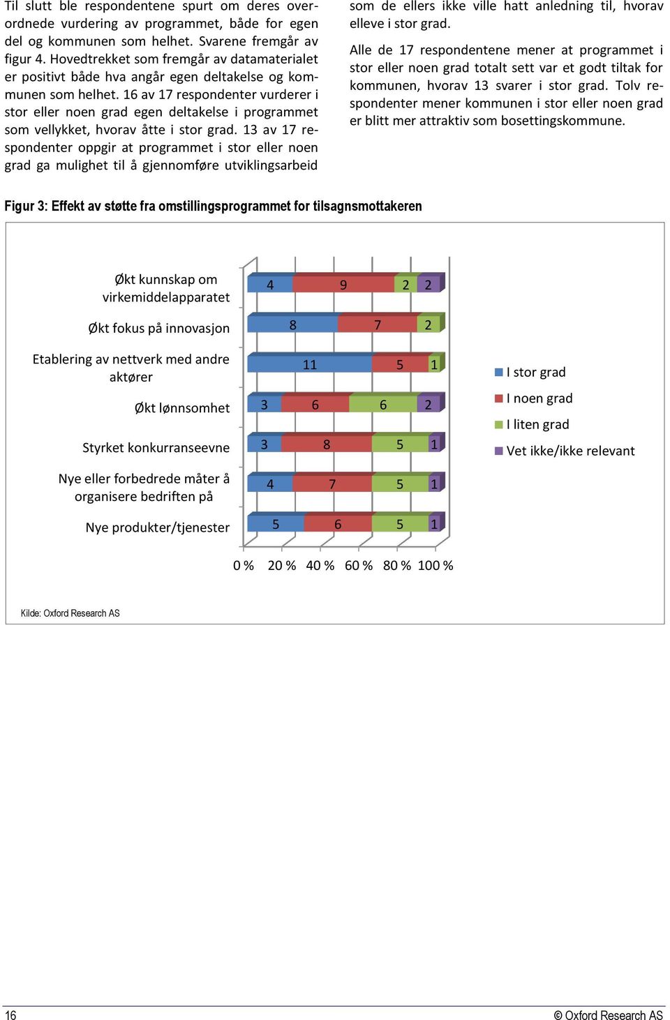 16 av 17 respondenter vurderer i stor eller noen grad egen deltakelse i programmet som vellykket, hvorav åtte i stor grad.