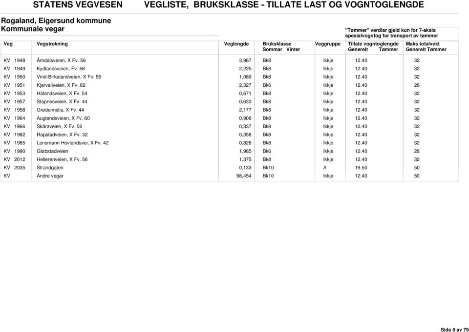 44 0,633 KV 1958 Grødeimslia, X Fv. 44 2,177 KV 1964 uglendsveien, X Fv. 60 0,906 KV 1966 Skåraveien, X Fv. 56 0,337 KV 1982 Rapstadveien, X Fv.