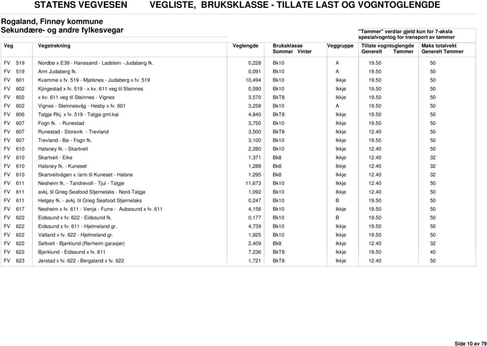 611 veg til Steinnes - Vignes 3,570 19. FV 602 Vignes - Steinnesvåg - Hesby x fv. 601 3,258 19. FV 606 Talgje Rkj. x fv. 519 - Talgje gml.kai 4,840 19. FV 607 Fogn fk. - Runestad 3,7 19.