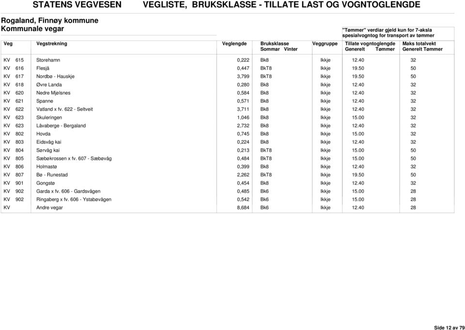 622 - Seltveit 3,711 KV 623 Skuleringen 1,046 KV 623 Låvaberge - Bergaland 2,7 KV 802 Hovda 0,745 KV 803 Eidsvåg kai 0,224 KV 804 Sørvåg kai 0,213 KV 805