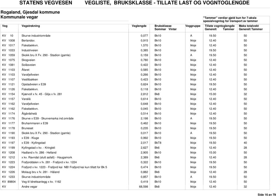 KV 1075 Skogveien 0,780 KV 1081 Solåsveien 0,422 KV 1103 Åfaret 0,585 KV 1103 Varafjellveien 0,266 KV 1107 Vestlibakken 0,423 KV 1121 Opstadveien x E39 0,624 19. KV 1126 Fiskebekkvn.