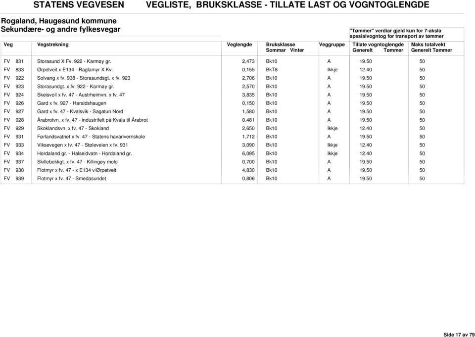 x fv. 47 3,835 19. FV 926 Gard x fv. 927 - Haraldshaugen 0,1 19. FV 927 Gard x fv. 47 - Kvalsvik - Sagatun Nord 1,580 19. FV 9 Årabrotvn. x fv. 47 - industrifelt på Kvala til Årabrot 0,481 19.