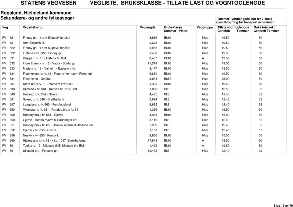 FV 6 Indre Eiane x rv. 13 - Vadla - Suldal gr. 11,278 19. FV 633 Mæle x rv. 13 - Valheim - Egeland x kv. 9,177 19. FV 634 Fisterkrysset x rv. 13 - Fister kirke m/arm Fister kai 6,6 19.