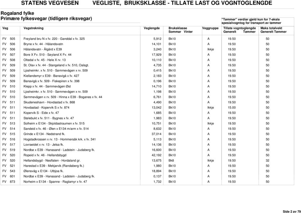 44 - Stangeland x fv. 510, Oalsgt. 4,735 19. FV 9 Ljosheimkr. x fv. 510 - Sømmevågen x rv. 9 0,415 19. FV 9 Kiellandsmyr x E39 - Banavigå x fv. 427 2,183 19. FV 9 Banavigå x fv. 9 - Fiskepiren x fv.