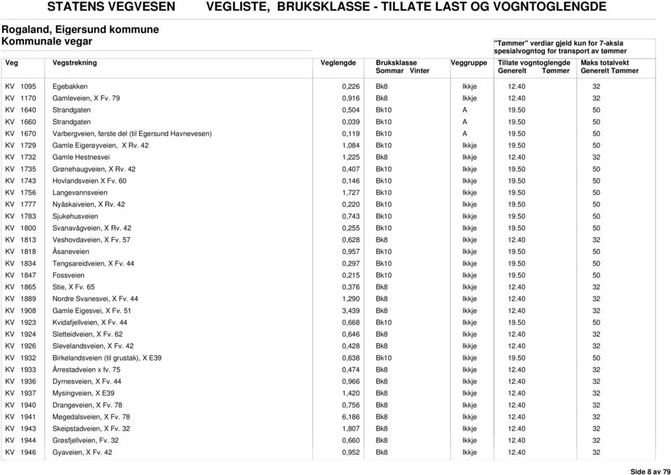 KV 17 Gamle Hestnesvei 1,225 KV 1735 Grønehaugveien, X Rv. 42 0,407 19. KV 1743 Hovlandsveien X Fv. 60 0,146 19. KV 1756 Langevannsveien 1,727 19. KV 1777 Nyåskaiveien, X Rv. 42 0,220 19.