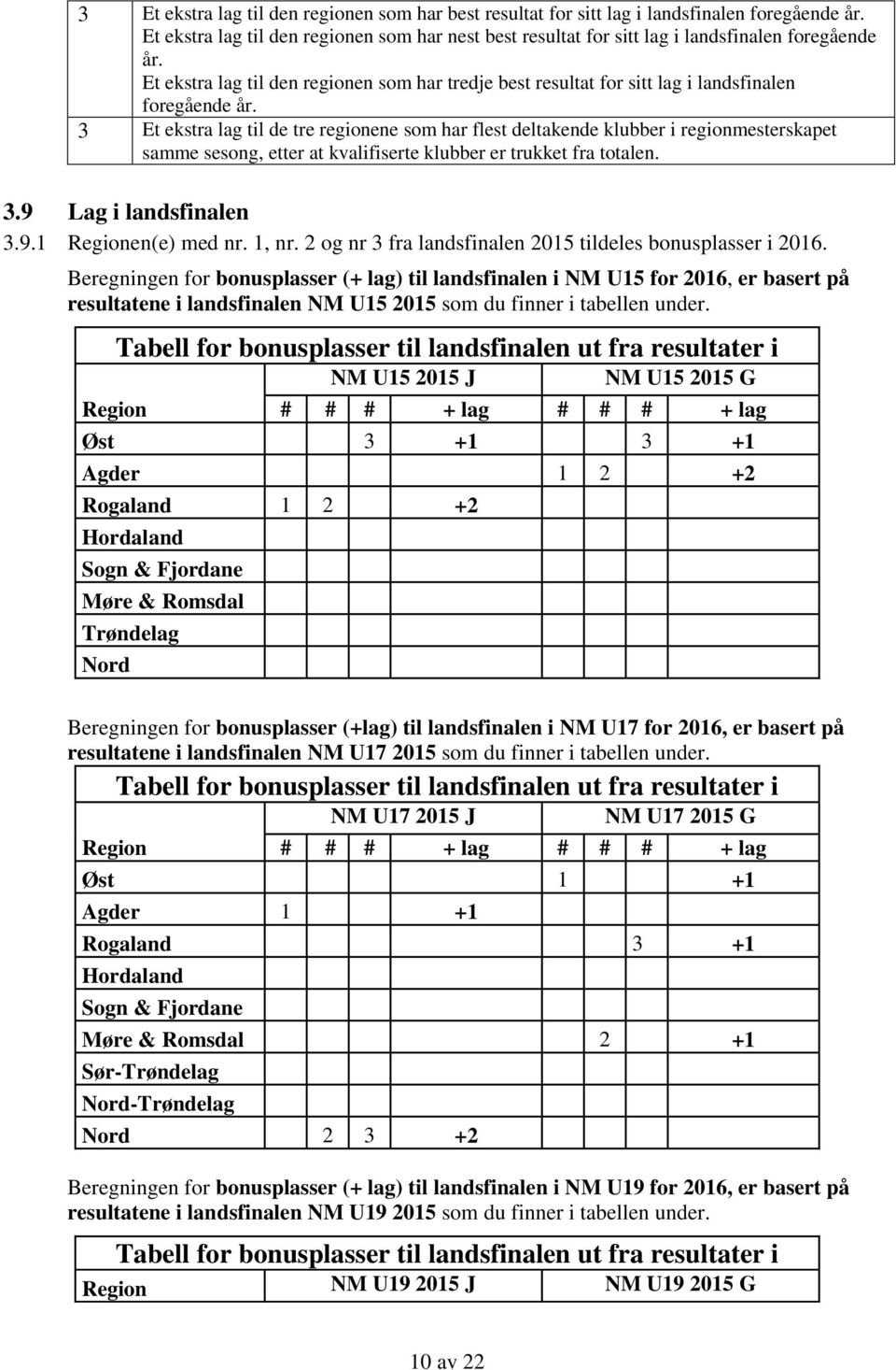 3 Et ekstra lag til de tre regionene som har flest deltakende klubber i regionmesterskapet samme sesong, etter at kvalifiserte klubber er trukket fra totalen. 3.9 Lag i landsfinalen 3.9.1 Regionen(e) med nr.