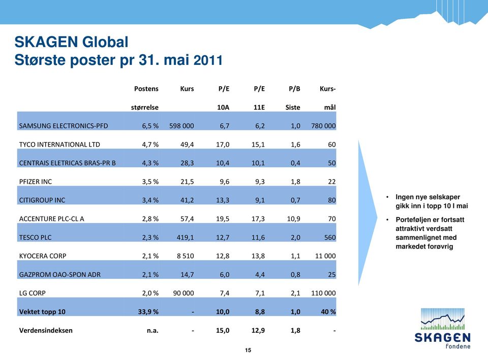 BRAS-PR B 4,3 % 28,3 10,4 10,1 0,4 50 PFIZER INC 3,5 % 21,5 9,6 9,3 1,8 22 CITIGROUP INC 3,4 % 41,2 13,3 9,1 0,7 80 ACCENTURE PLC-CL A 2,8 % 57,4 19,5 17,3 10,9 70 TESCO PLC 2,3 % 419,1 12,7