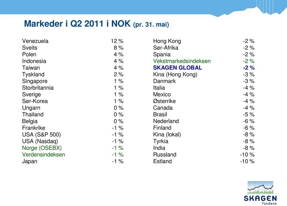 Thailand 0 % Belgia 0 % Frankrike -1 % USA (S&P 500) -1 % USA (Nasdaq) -1 % Norge (OSEBX) -1 % Verdensindeksen -1 % Japan -1 % Hong Kong -2 %