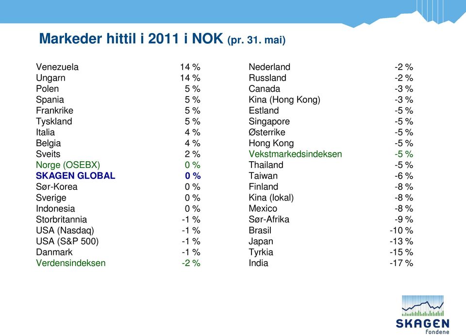Sør-Korea 0 % Sverige 0 % Indonesia 0 % Storbritannia -1 % USA (Nasdaq) -1 % USA (S&P 500) -1 % Danmark -1 % Verdensindeksen -2 % Nederland -2 %