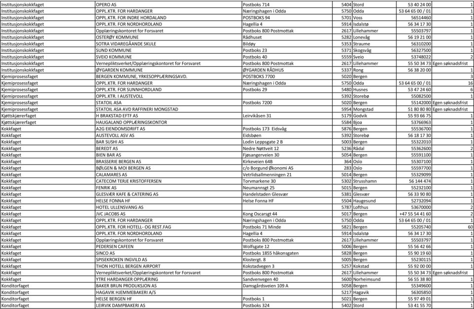 KOMMUNE Rådhuset 5282 Lonevåg 56 19 21 00 1 Institusjonskokkfaget SOTRA VIDAREGÅANDE SKULE Bildøy 5353 Straume 56310200 1 Institusjonskokkfaget SUND KOMMUNE Postboks 23 5371 Skogsvåg 56327500 1