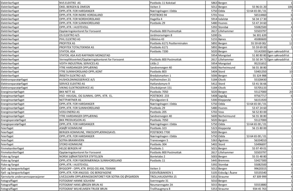 KTR. I AUSTEVOLL 5392 Storebø 55082500 4 Elektrikerfaget Opplæringskontoret for Forsvaret Postboks 800 Postmottak 2617 Lillehammer 55503797 1 Elektrikerfaget OS ELEKTRO A/S Jordmorsvingen 8 5200 Os